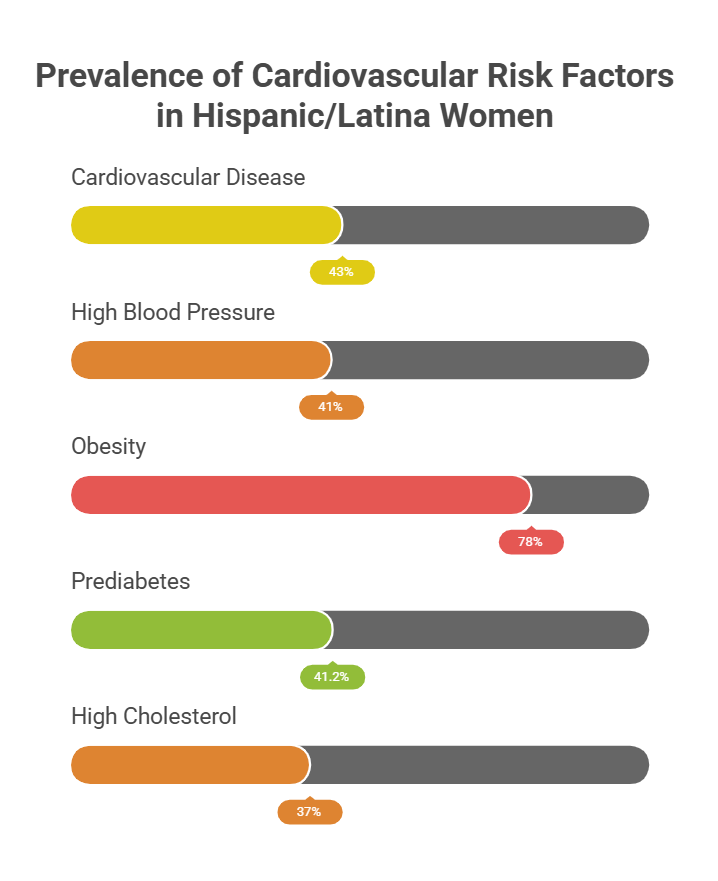 Heart Disease in Hispanic Woman