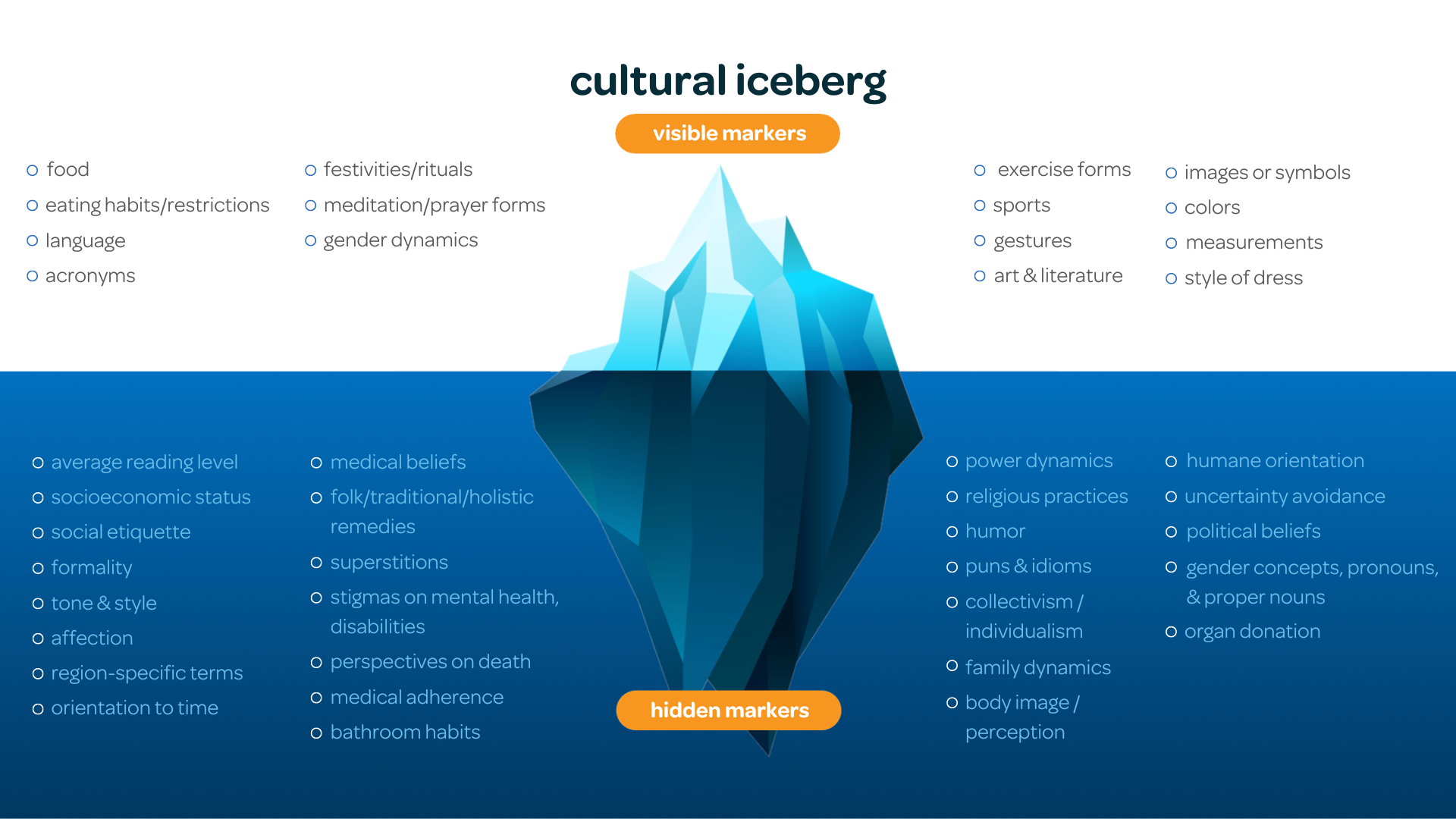 The cultural iceberg concept representing hidden cultural aspects beneath the surface.